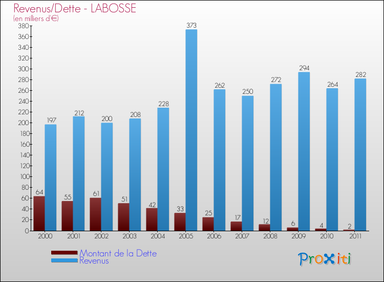 Evolution comparée de la dette et des revenus pour la commune de LABOSSE de 2000 à 2011 Comparaison de la dette et des revenus pour LABOSSE de 2000 à 2011