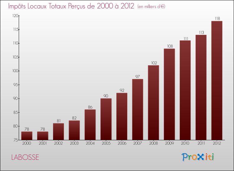 Evolution des Impôts Locaux pour la commune de LABOSSE de 2000 à 2012 Evolution des Impôts Locaux pour LABOSSE de 2000 à 2012