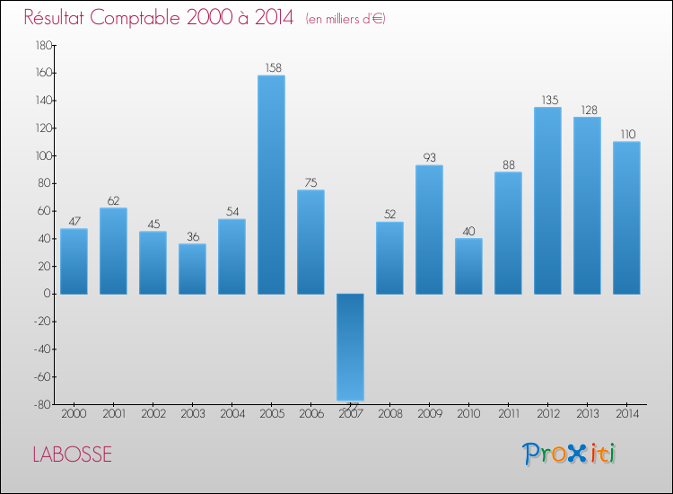 Evolution du résultat comptable pour la commune de LABOSSE de 2000 à 2014 Evolution du résultat comptable pour LABOSSE de 2000 à 2014