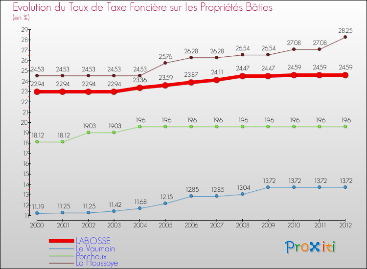 Evolution du taux de la taxe foncière sur le bati pour LABOSSE et les communes proches de 2000 à 2012 Comparaison des taux de taxe foncière sur le bati pour LABOSSE et les communes voisines de 2000 à 2012