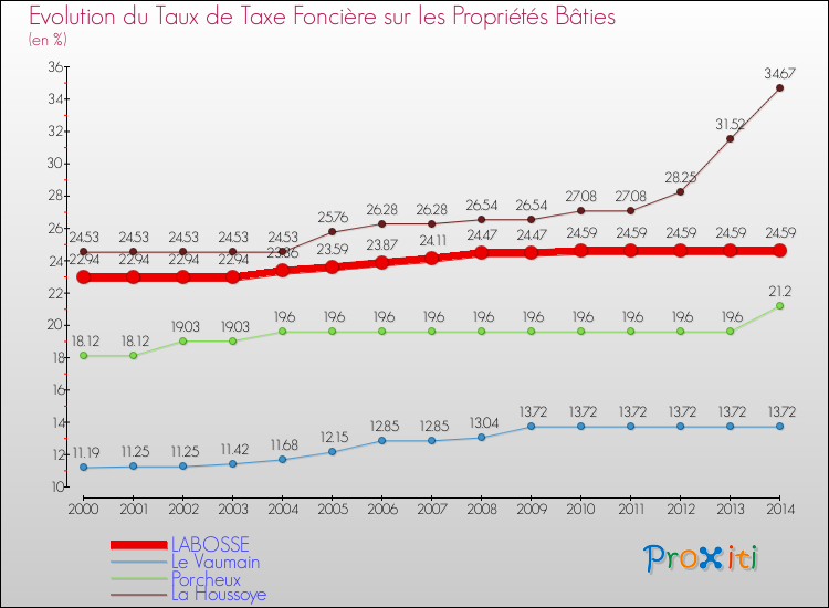 Evolution du taux de la taxe foncière sur le bati pour LABOSSE et les communes proches de 2000 à 2014 Comparaison des taux de taxe foncière sur le bati pour LABOSSE et les communes voisines de 2000 à 2014