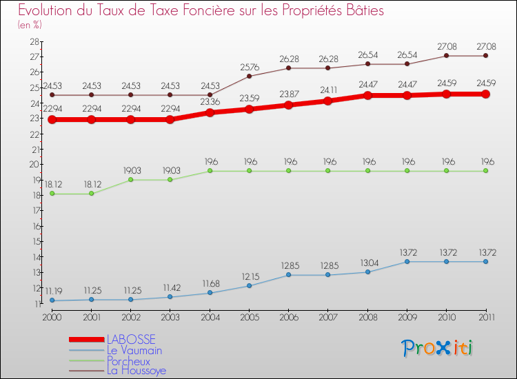 Evolution du taux de la taxe foncière sur le bati pour LABOSSE et les communes proches Comparaison des taux de taxe foncière sur le bati pour LABOSSE et les communes voisines