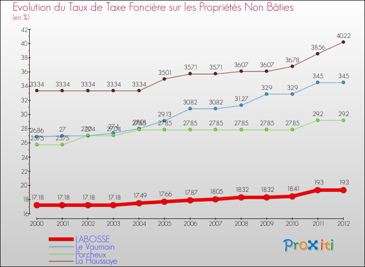 Evolution du taux de la taxe foncière sur les immeubles et terrains non batis pour LABOSSE et les communes proches de 2000 à 2012 Comparaison des taux de la taxe foncière sur les immeubles et terrains non batis pour LABOSSE et les communes voisines de 2000 à 2012