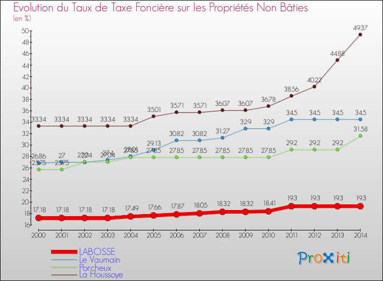 Evolution du taux de la taxe foncière sur les immeubles et terrains non batis pour LABOSSE et les communes proches de 2000 à 2014 Comparaison des taux de la taxe foncière sur les immeubles et terrains non batis pour LABOSSE et les communes voisines de 2000 à 2014