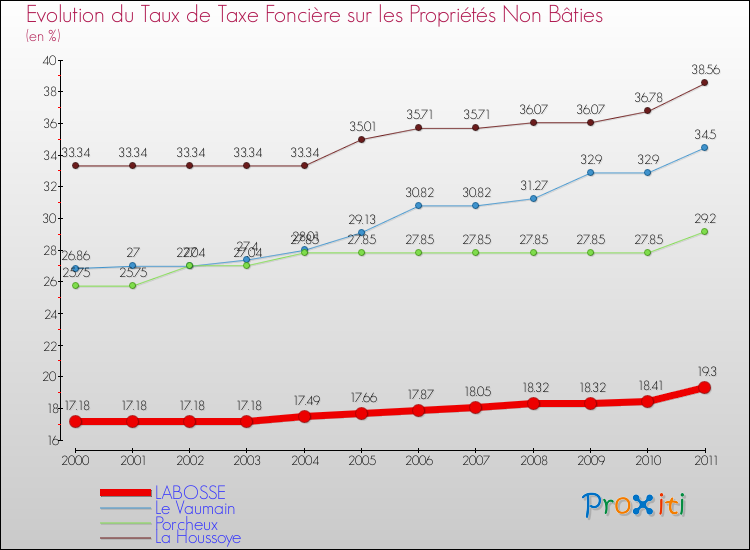 Evolution du taux de la taxe foncière sur les immeubles et terrains non batis pour LABOSSE et les communes proches Comparaison des taux de la taxe foncière sur les immeubles et terrains non batis pour LABOSSE et les communes voisines