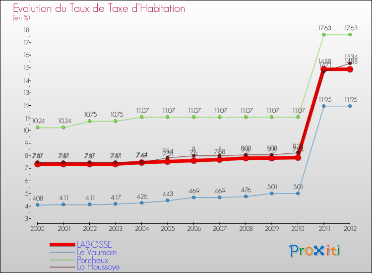 Evolution du taux de la taxe d'habitation pour LABOSSE et les communes proches Comparaison des taux de la taxe d'habitation pour LABOSSE et les communes voisines