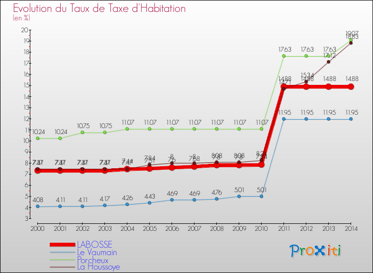 Evolution du taux de la taxe d'habitation pour LABOSSE et les communes proches de 2000 à 2014 Comparaison des taux de la taxe d'habitation pour LABOSSE et les communes voisines de 2000 à 2014