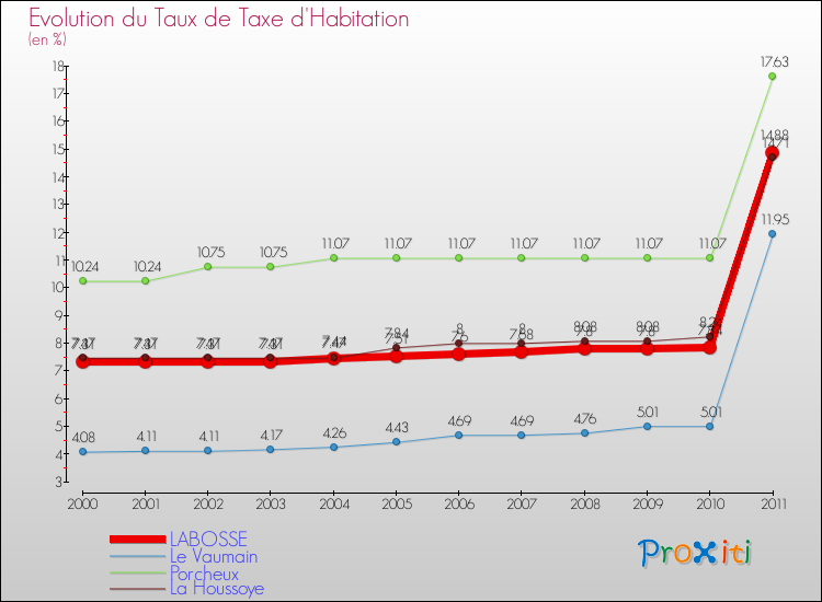 Evolution du taux de la taxe d'habitation pour LABOSSE et les communes proches Comparaison des taux de la taxe d'habitation pour LABOSSE et les communes voisines