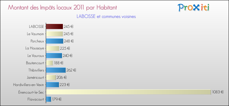 Montant des impôts locaux par Habitant pour LABOSSE et les communes proches Comparaison des impôts locaux par habitant pour LABOSSE et les communes voisines