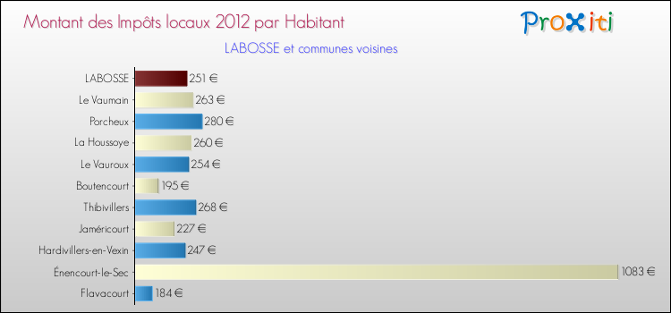 Montant des impôts locaux par Habitant pour LABOSSE et les communes proches Comparaison des impôts locaux par habitant pour LABOSSE et les communes voisines