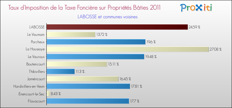 Taux d'imposition de la taxe foncière sur le bati 2011 pour LABOSSE et les communes proches Comparaison des taux d'imposition de la taxe foncière sur le bati 2011 pour LABOSSE et les communes voisines