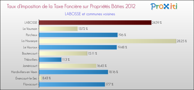 Taux d'imposition de la taxe foncière sur le bati 2012 pour LABOSSE et les communes proches Comparaison des taux d'imposition de la taxe foncière sur le bati 2012 pour LABOSSE et les communes voisines