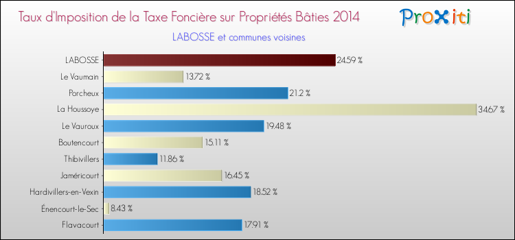 Taux d'imposition de la taxe foncière sur le bati 2014 pour LABOSSE et les communes proches Comparaison des taux d'imposition de la taxe foncière sur le bati 2014 pour LABOSSE et les communes voisines