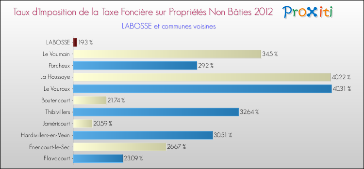 Taux d'imposition de la taxe foncière sur les immeubles et terrains non batis 2012 pour LABOSSE et les communes proches Comparaison des taux d'imposition de la taxe foncière sur les immeubles et terrains non batis 2012 pour LABOSSE et les communes voisines
