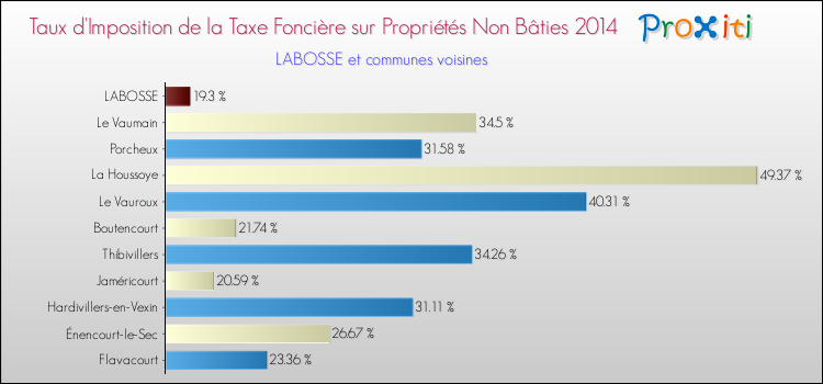 Taux d'imposition de la taxe foncière sur les immeubles et terrains non batis 2014 pour LABOSSE et les communes proches Comparaison des taux d'imposition de la taxe foncière sur les immeubles et terrains non batis 2014 pour LABOSSE et les communes voisines