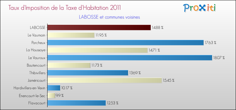 Taux d'imposition de la taxe d'habitation 2011 pour LABOSSE et les communes proches Comparaison des taux d'imposition de la taxe d'habitation 2011 pour LABOSSE et les communes voisines