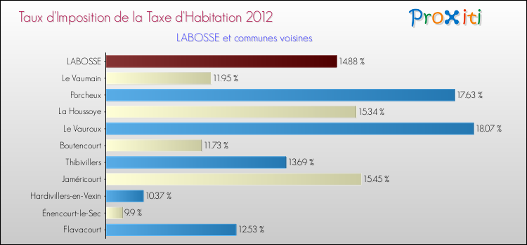Taux d'imposition de la taxe d'habitation 2012 pour LABOSSE et les communes proches Comparaison des taux d'imposition de la taxe d'habitation 2012 pour LABOSSE et les communes voisines