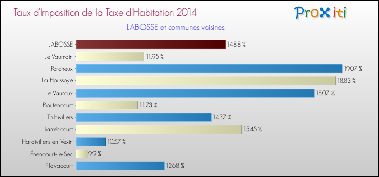 Taux d'imposition de la taxe d'habitation 2014 pour LABOSSE et les communes proches Comparaison des taux d'imposition de la taxe d'habitation 2014 pour LABOSSE et les communes voisines