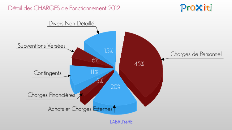 Décomposition des Charges de Fonctionnement 2012 de la commune de LABRUYèRE Charges de Fonctionnement 2012 pour la commune de LABRUYèRE