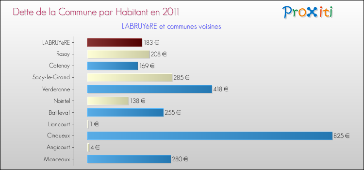 Dette par habitant de la commune en 2011 pour LABRUYèRE et les communes proches Comparaison de la dette par habitant de la commune en 2011 pour LABRUYèRE et les communes voisines