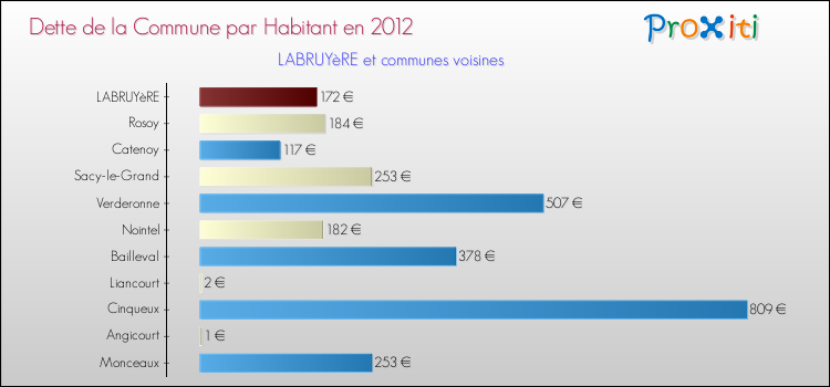 Dette par habitant de la commune en 2012 pour LABRUYèRE et les communes proches Comparaison de la dette par habitant de la commune en 2012 pour LABRUYèRE et les communes voisines
