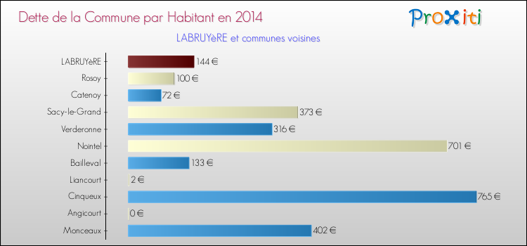 Dette par habitant de la commune en 2014 pour LABRUYèRE et les communes proches Comparaison de la dette par habitant de la commune en 2014 pour LABRUYèRE et les communes voisines