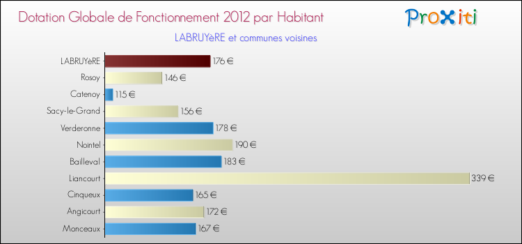 Montant des dotations globales de fonctionnement DGF par Habitant pour LABRUYèRE et les communes proches Comparaison des des dotations globales de fonctionnement DGF par habitant pour LABRUYèRE et les communes voisines