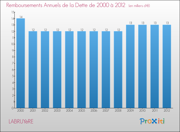 Evolution de l'annuité de la dette pour la commune de LABRUYèRE de 2000 à 2012 Annuités de la dette pour LABRUYèRE de 2000 à 2012