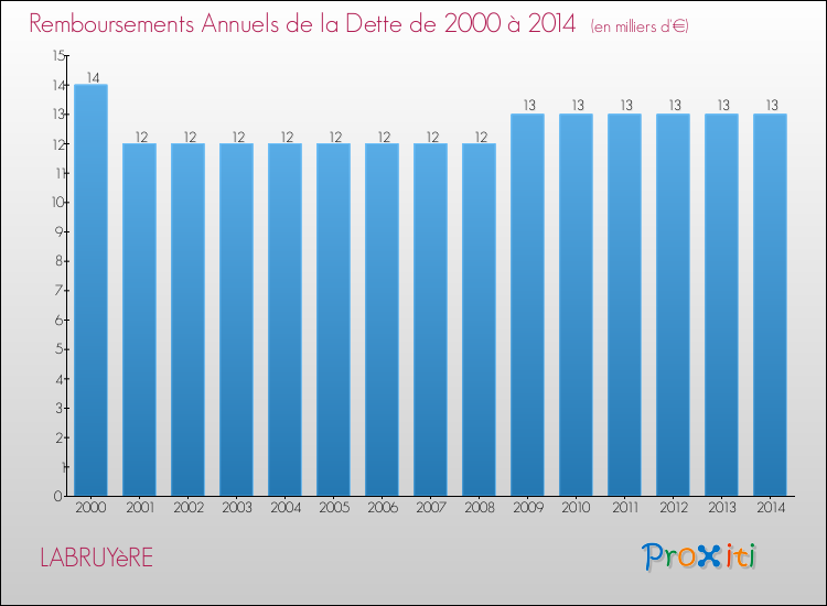 Evolution de l'annuité de la dette pour la commune de LABRUYèRE de 2000 à 2014 Annuités de la dette pour LABRUYèRE de 2000 à 2014