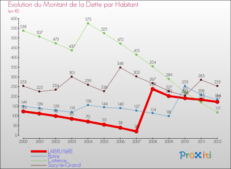 Evolution de la dette par habitant pour la commune de LABRUYèRE et les communes proches de 2000 à 2012 Comparaison de la dette par habitant pour LABRUYèRE et les communes voisines de 2000 à 2012