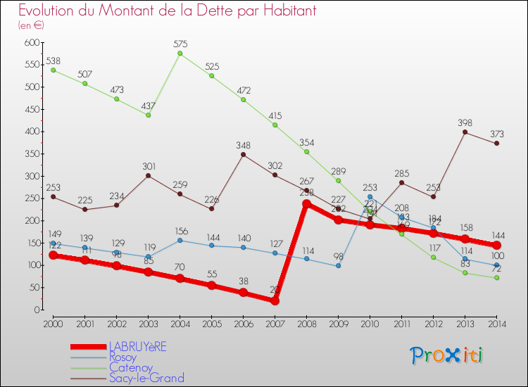 Evolution de la dette par habitant pour la commune de LABRUYèRE et les communes proches de 2000 à 2014 Comparaison de la dette par habitant pour LABRUYèRE et les communes voisines de 2000 à 2014