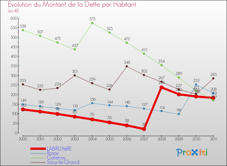 Evolution de la dette par habitant pour la commune de LABRUYèRE et les communes proches Comparaison de la dette par habitant pour LABRUYèRE et les communes voisines