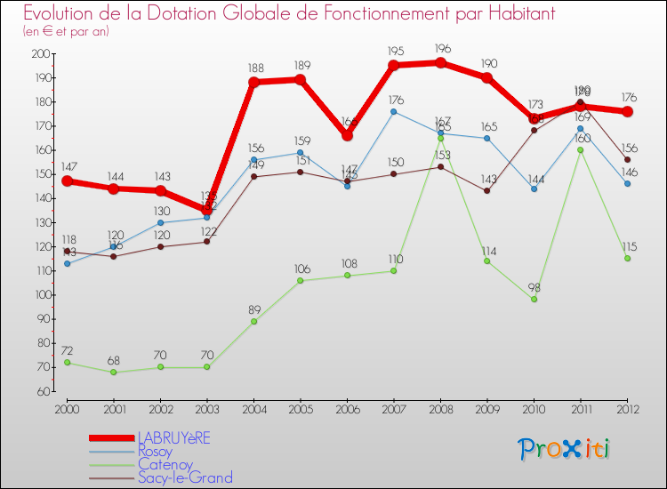 Evolution et montant de la dotation globale de fonctionnement par Habitant pour LABRUYèRE et les communes proches Comparaison des dotations globales de fonctionnement par habitant pour LABRUYèRE et les communes voisines