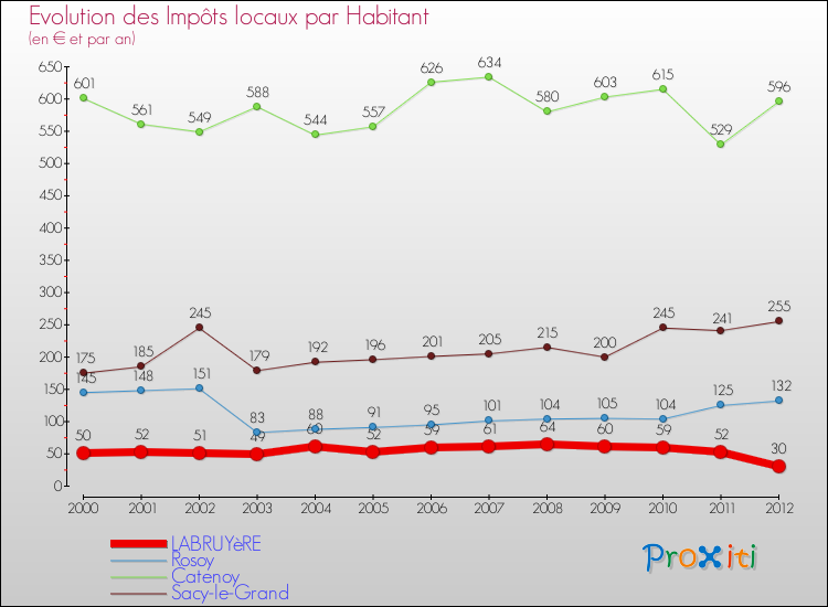 Evolution et montant des impôts locaux par Habitant pour LABRUYèRE et les communes proches Comparaison des impôts locaux par habitant pour LABRUYèRE et les communes voisines