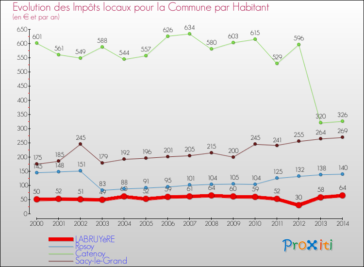 Evolution et montant des impôts locaux par Habitant pour LABRUYèRE et les communes proches de 2000 à 2014 Comparaison des impôts locaux par habitant pour LABRUYèRE et les communes voisines de 2000 à 2014