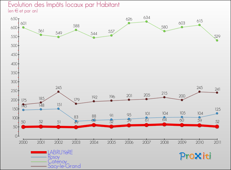 Evolution et montant des impôts locaux par Habitant pour LABRUYèRE et les communes proches Comparaison des impôts locaux par habitant pour LABRUYèRE et les communes voisines