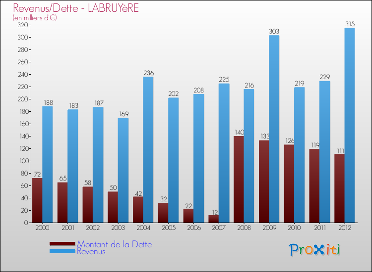 Evolution comparée de la dette et des revenus pour la commune de LABRUYèRE de 2000 à 2012 Comparaison de la dette et des revenus pour LABRUYèRE de 2000 à 2012