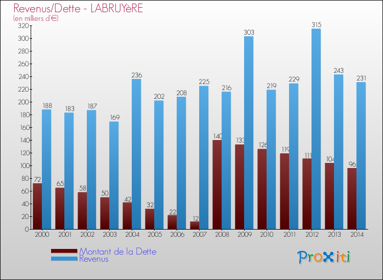 Evolution comparée de la dette et des revenus pour la commune de LABRUYèRE de 2000 à 2014 Comparaison de la dette et des revenus pour LABRUYèRE de 2000 à 2014