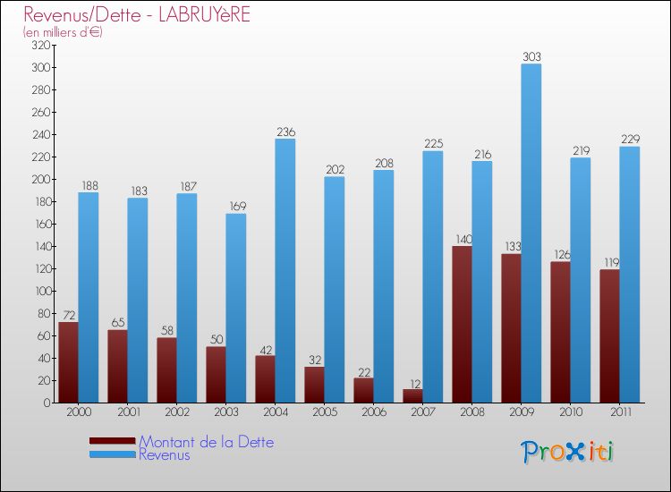 Evolution comparée de la dette et des revenus pour la commune de LABRUYèRE de 2000 à 2011 Comparaison de la dette et des revenus pour LABRUYèRE de 2000 à 2011