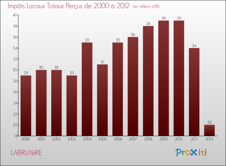 Evolution des Impôts Locaux pour la commune de LABRUYèRE de 2000 à 2012 Evolution des Impôts Locaux pour LABRUYèRE de 2000 à 2012