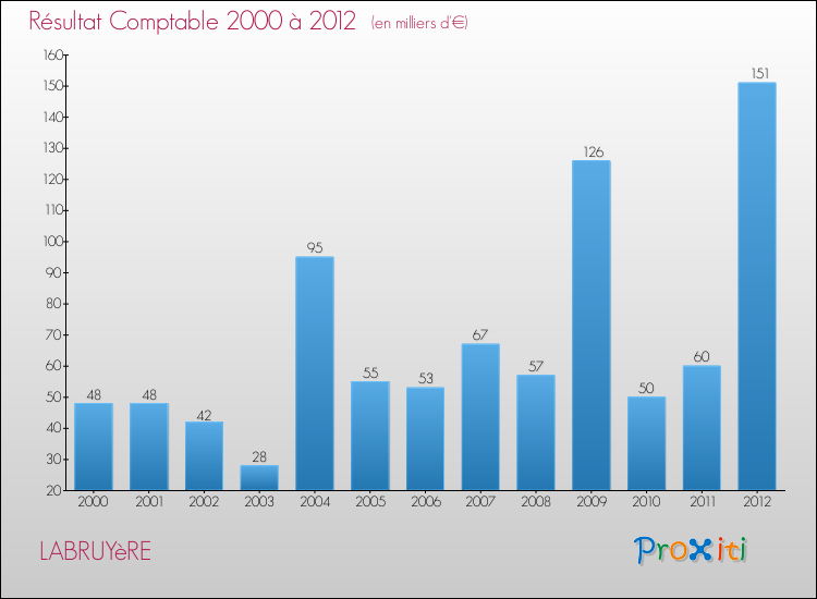 Evolution du résultat comptable pour la commune de LABRUYèRE de 2000 à 2012 Evolution du résultat comptable pour LABRUYèRE de 2000 à 2012