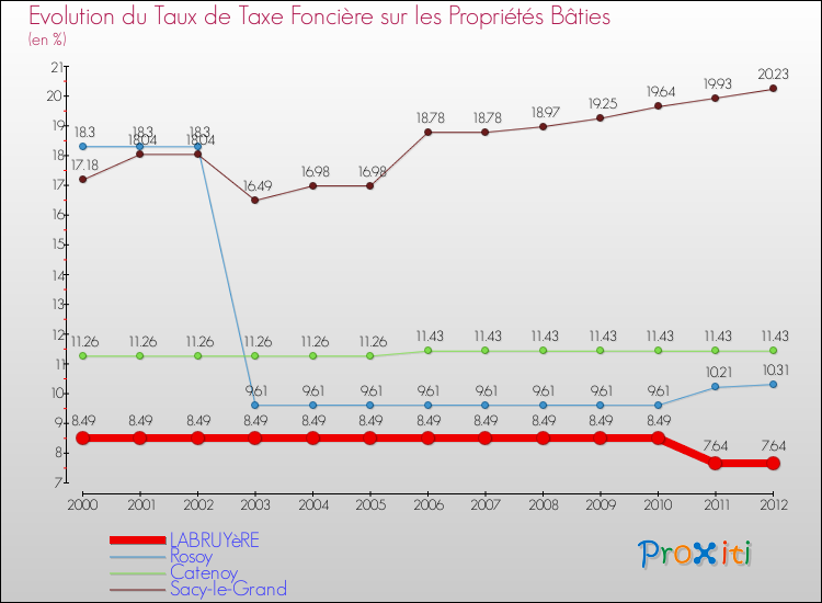 Evolution du taux de la taxe foncière sur le bati pour LABRUYèRE et les communes proches de 2000 à 2012 Comparaison des taux de taxe foncière sur le bati pour LABRUYèRE et les communes voisines de 2000 à 2012