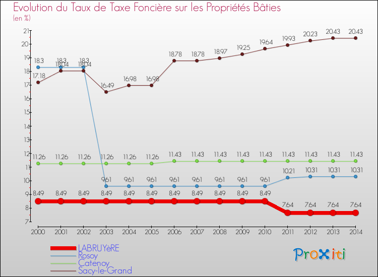 Evolution du taux de la taxe foncière sur le bati pour LABRUYèRE et les communes proches de 2000 à 2014 Comparaison des taux de taxe foncière sur le bati pour LABRUYèRE et les communes voisines de 2000 à 2014