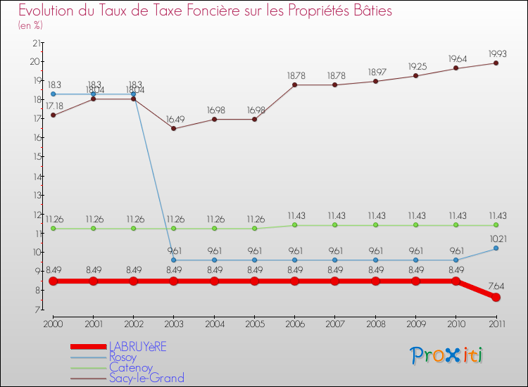 Evolution du taux de la taxe foncière sur le bati pour LABRUYèRE et les communes proches Comparaison des taux de taxe foncière sur le bati pour LABRUYèRE et les communes voisines