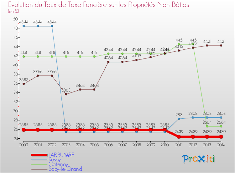 Evolution du taux de la taxe foncière sur les immeubles et terrains non batis pour LABRUYèRE et les communes proches de 2000 à 2014 Comparaison des taux de la taxe foncière sur les immeubles et terrains non batis pour LABRUYèRE et les communes voisines de 2000 à 2014