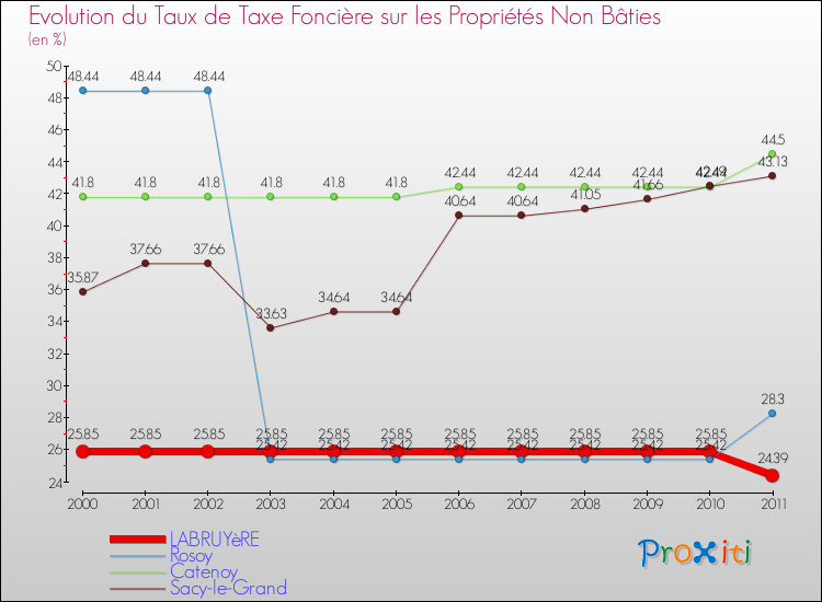 Evolution du taux de la taxe foncière sur les immeubles et terrains non batis pour LABRUYèRE et les communes proches Comparaison des taux de la taxe foncière sur les immeubles et terrains non batis pour LABRUYèRE et les communes voisines