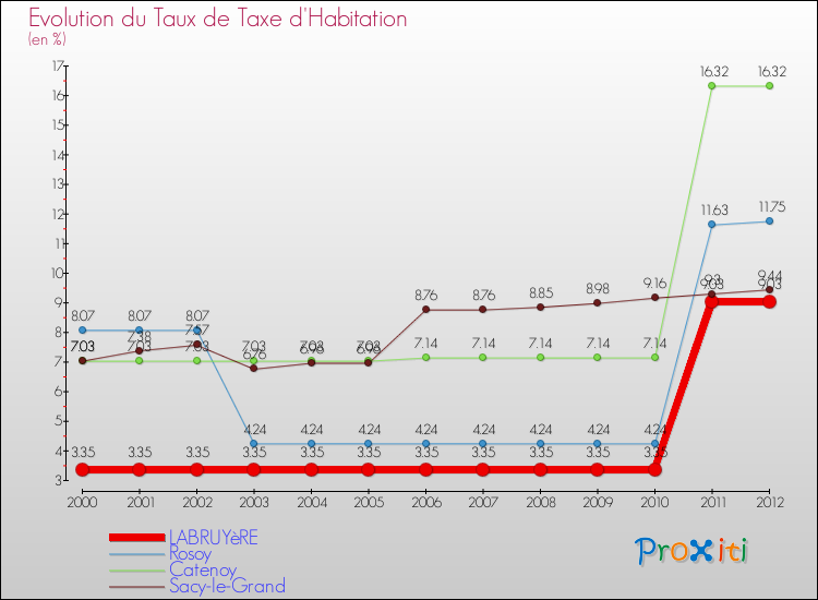 Evolution du taux de la taxe d'habitation pour LABRUYèRE et les communes proches Comparaison des taux de la taxe d'habitation pour LABRUYèRE et les communes voisines