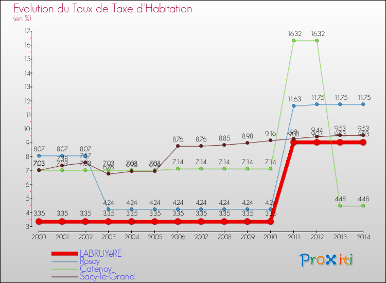 Evolution du taux de la taxe d'habitation pour LABRUYèRE et les communes proches de 2000 à 2014 Comparaison des taux de la taxe d'habitation pour LABRUYèRE et les communes voisines de 2000 à 2014