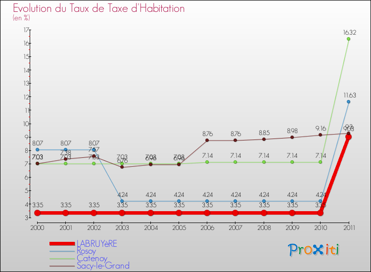 Evolution du taux de la taxe d'habitation pour LABRUYèRE et les communes proches Comparaison des taux de la taxe d'habitation pour LABRUYèRE et les communes voisines