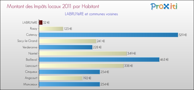 Montant des impôts locaux par Habitant pour LABRUYèRE et les communes proches Comparaison des impôts locaux par habitant pour LABRUYèRE et les communes voisines